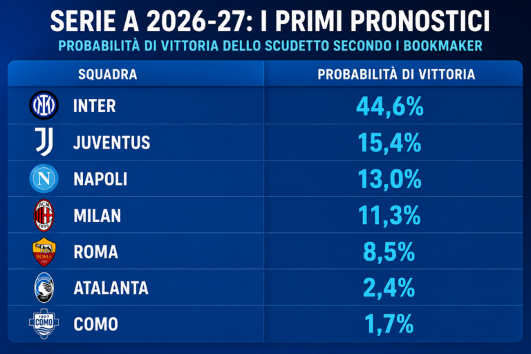 Inter: i bookmaker la indicano come favorita per la Serie A 2026-27