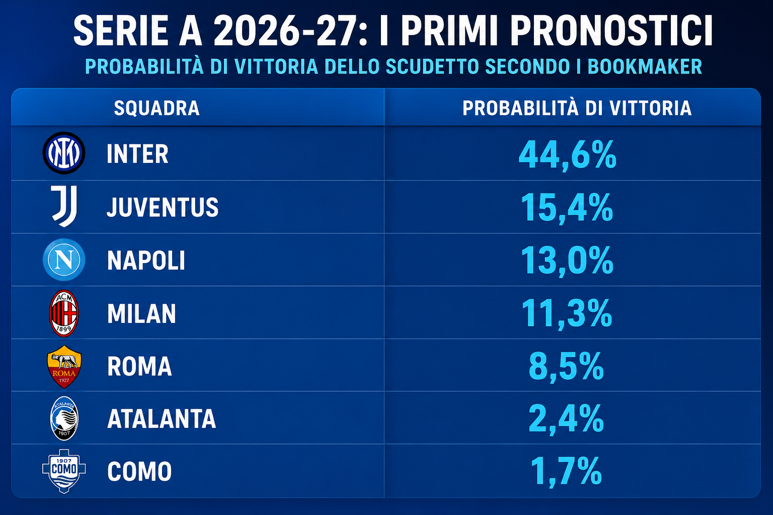 Inter: i bookmaker la indicano come favorita per la Serie A 2026-27